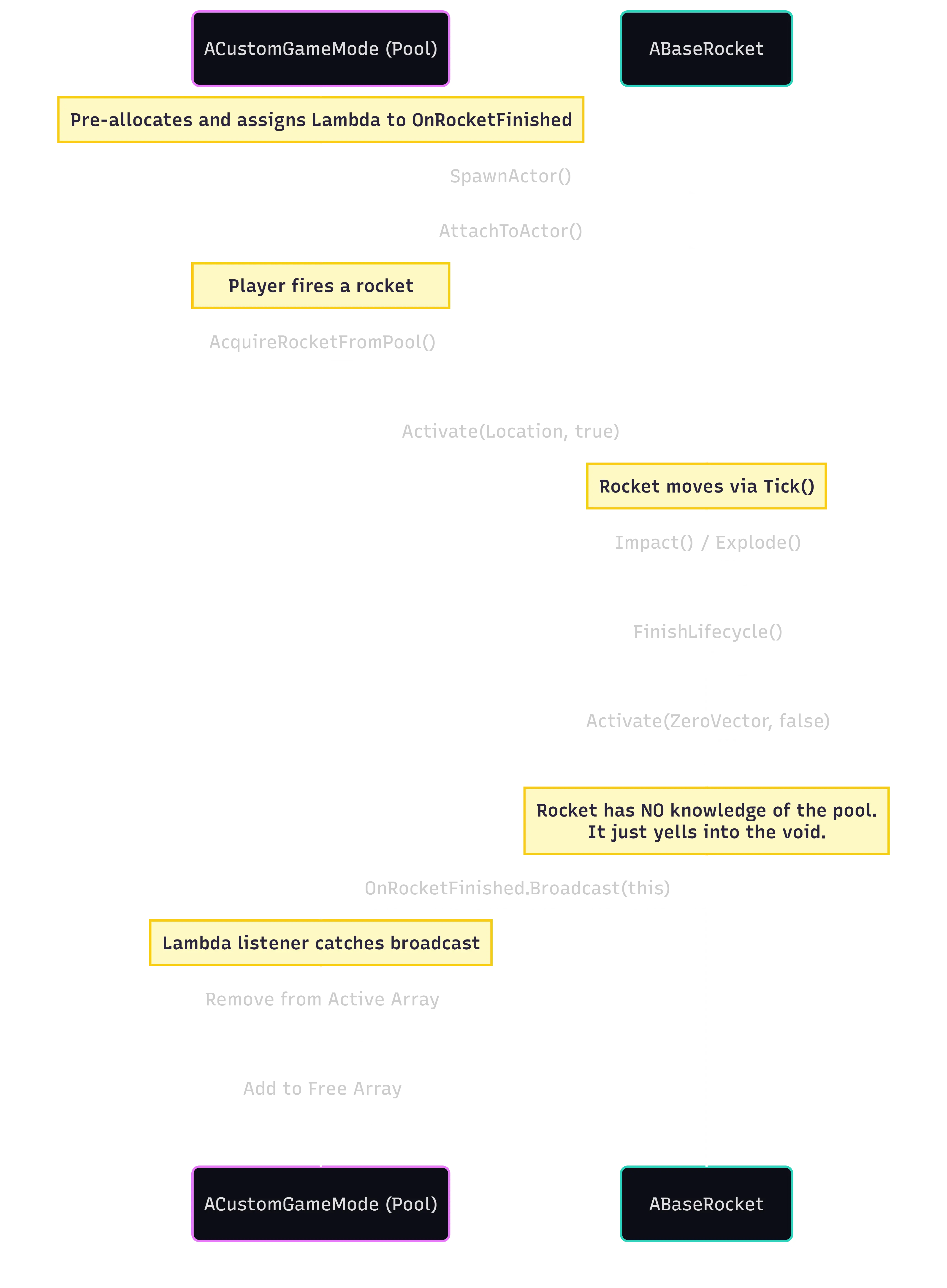 Sequence Diagram of the Decoupled Pooling Lifecycle