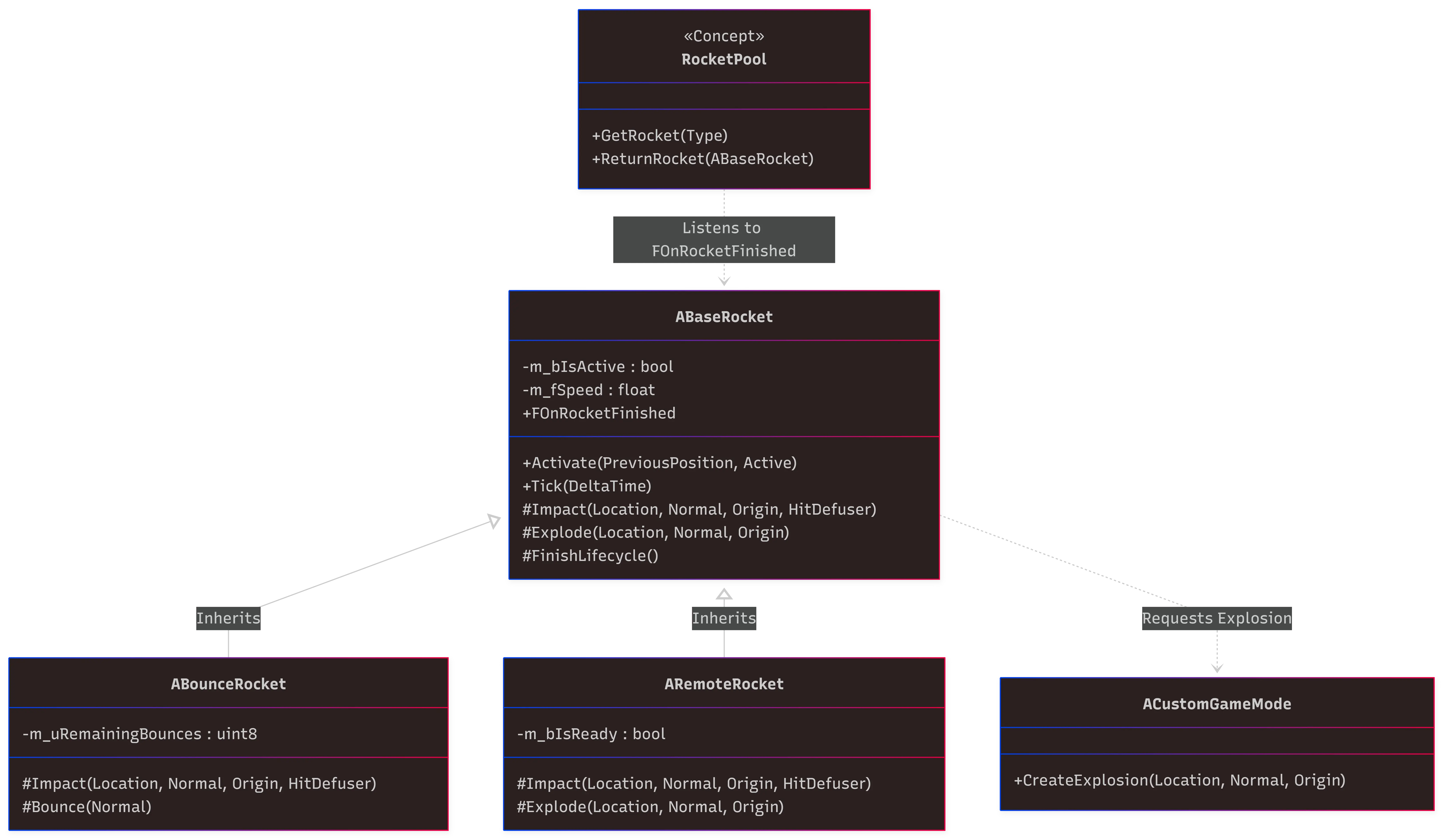 UML Class Diagram of Rocket Architecture