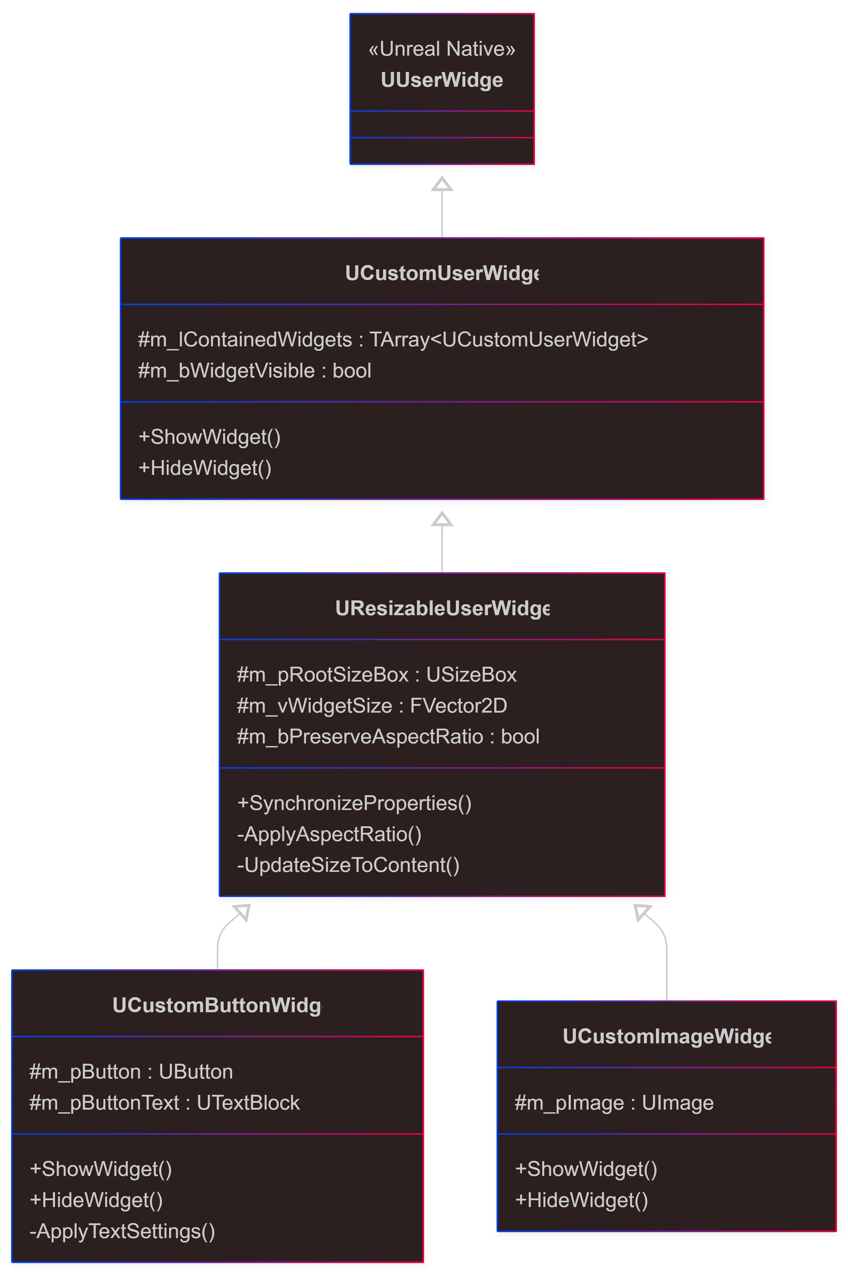 Class Hierarchy of the Custom UMG Framework