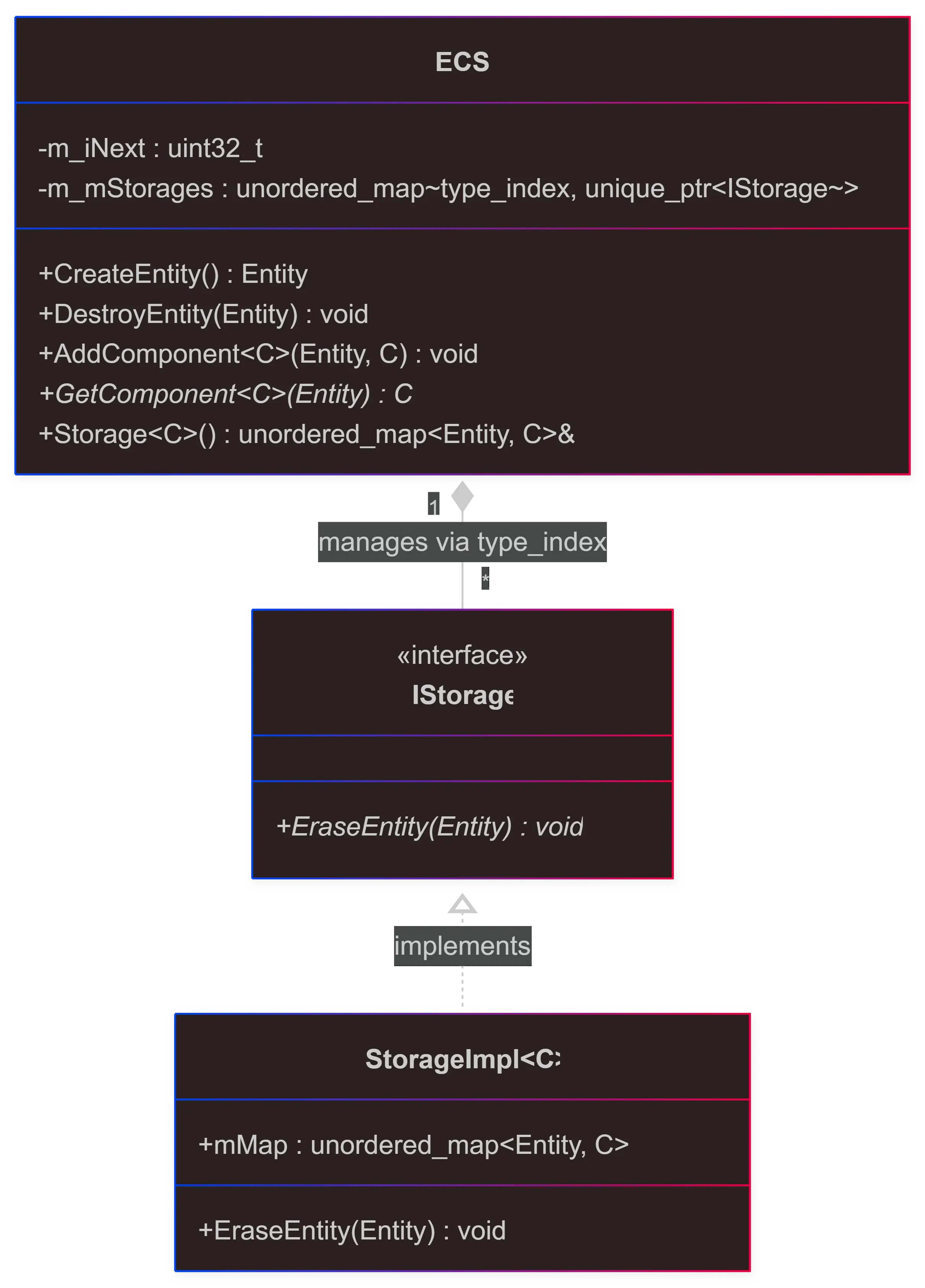 UML Diagram of ECS Storage Architecture
