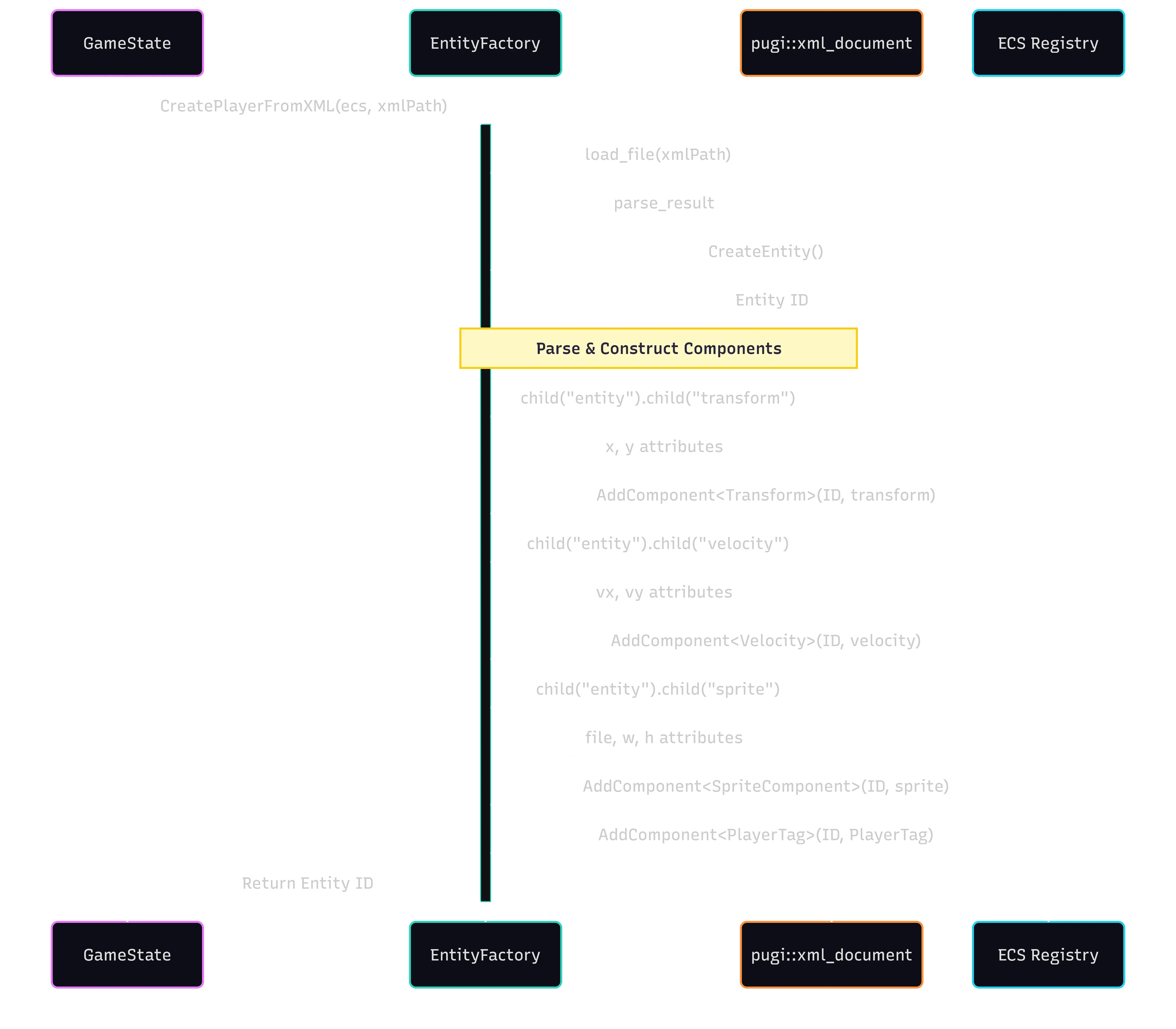 Sequence Diagram of XML Parsing