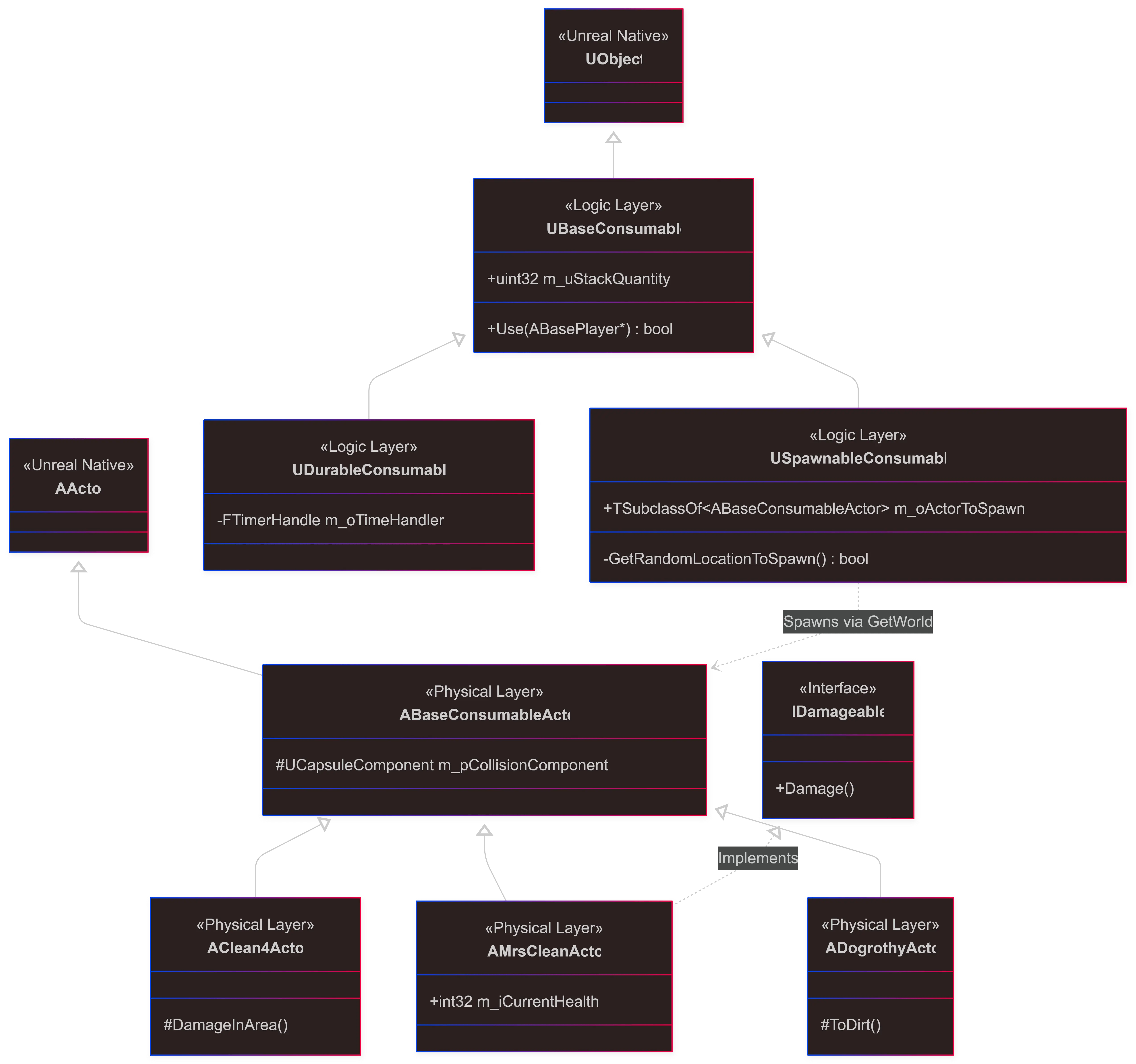Class Diagram of Consumable UObject Hierarchy