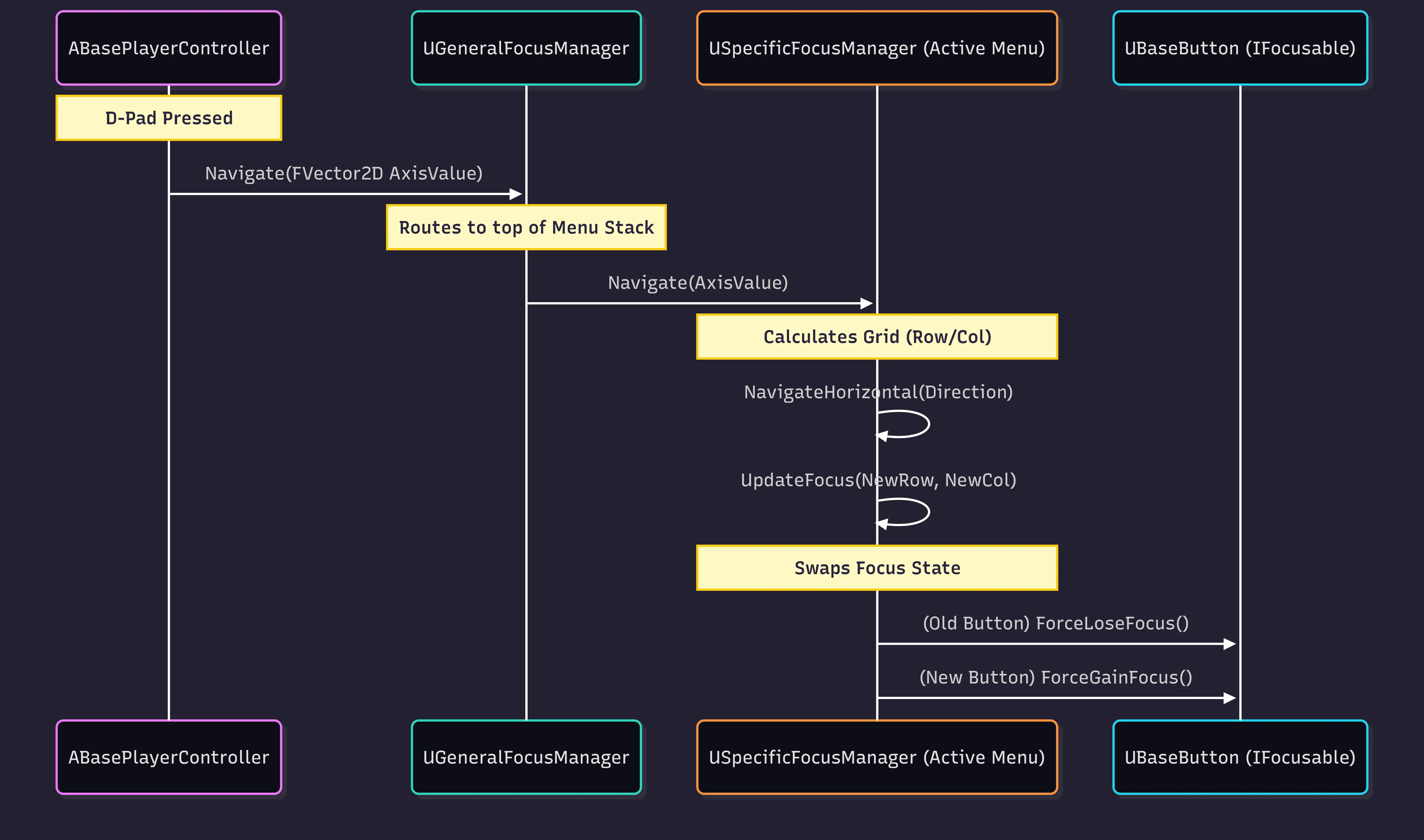 Sequence Diagram of Custom Focus Routing
